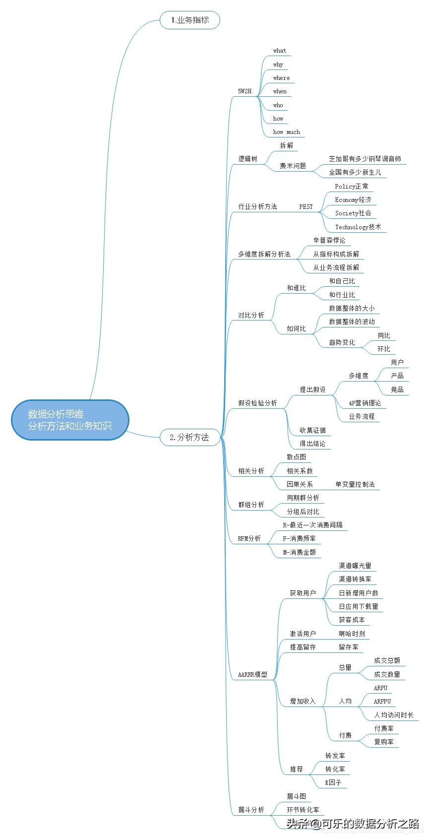 精读2：11个数据分析方法，别再说你不会了