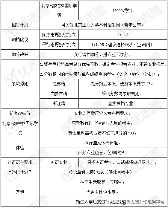 北京工业大学近年这些专业有调整！附2020年招生政策详细解读