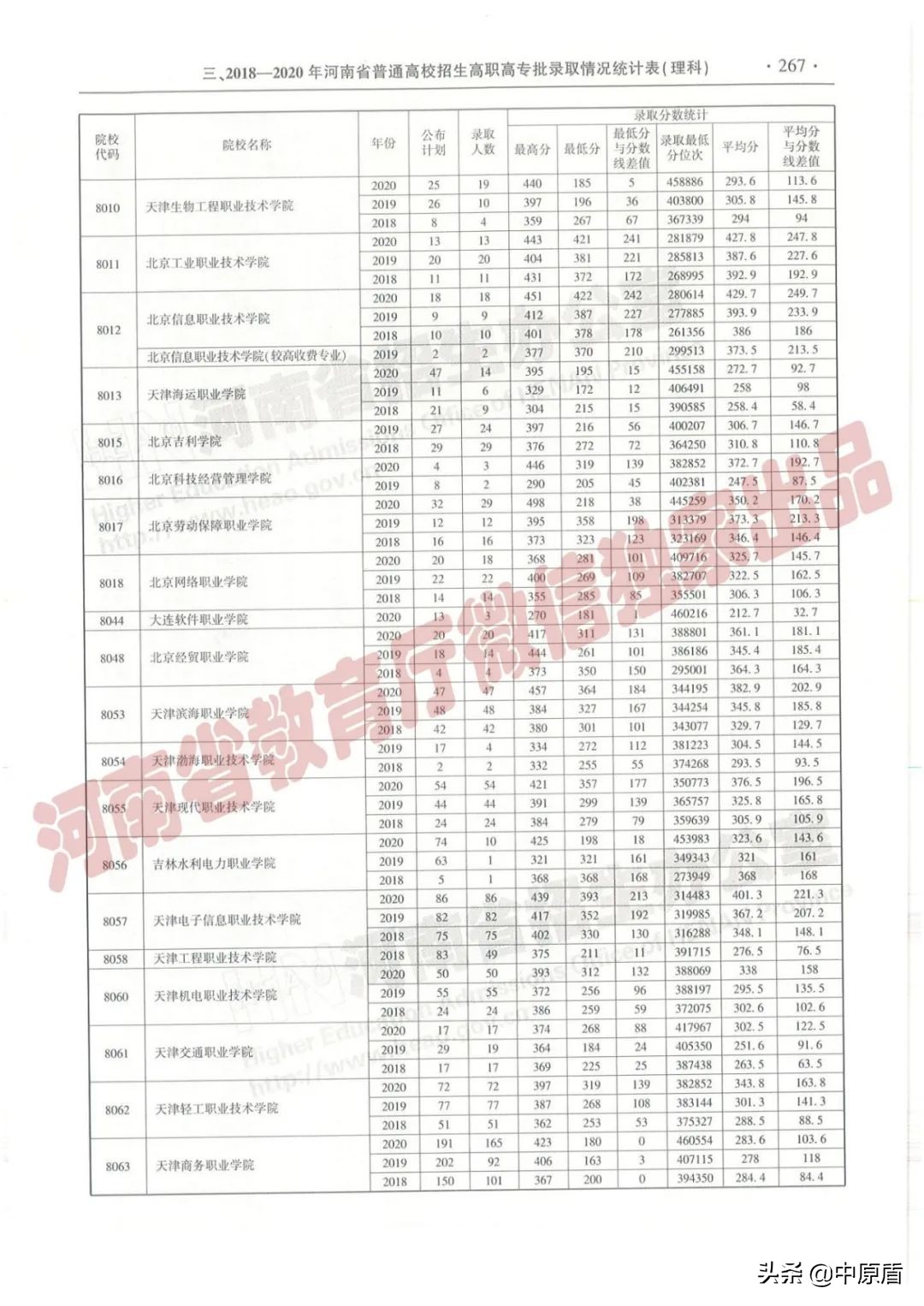 过专科线考生报志愿必备：近三年在豫招生高职高专院校（理科）录取情况统计表来啦！
