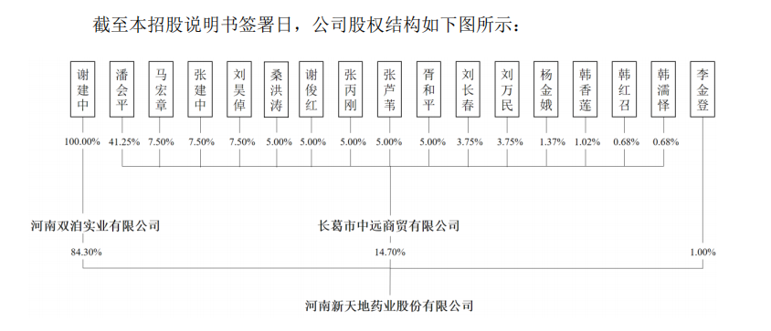 新天地药业大手笔分掉整个报告期利润总额，一客户无可执行资产