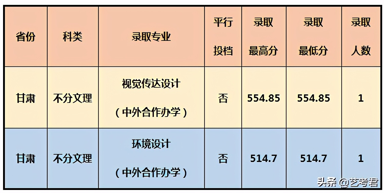 影响力辐射东南亚的重点院校厦门大学，美术艺考专业录取成绩解读
