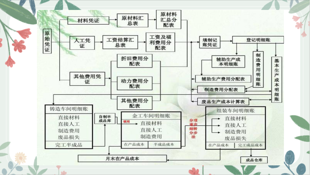 第一次见到这么全面的成本核算流程图，内容清晰明了，太实用了吧
