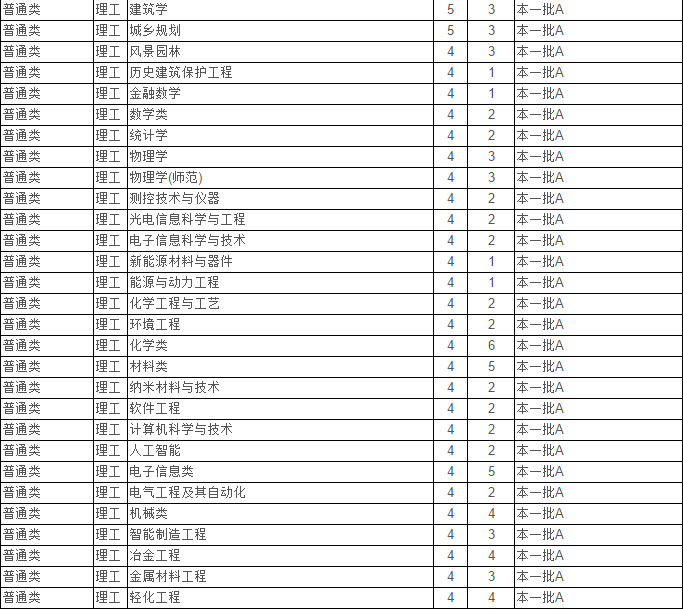 最新！2020江苏省高考成绩重磅公布！内附苏州大学2019年录取分数线！