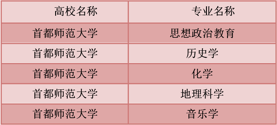 师范名校——首都师范大学最新王牌专业、新高考选科、分省录取分