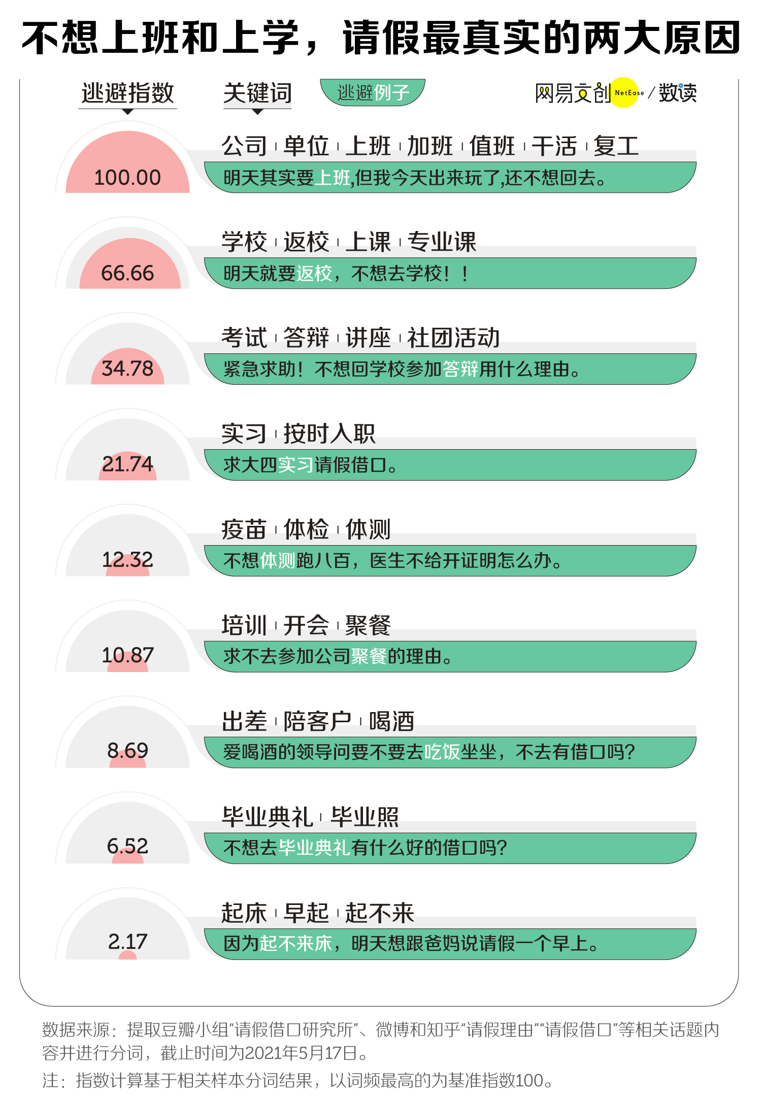 用什么理由请假最真实(老板最不能拒绝的请假理由，它排第一)