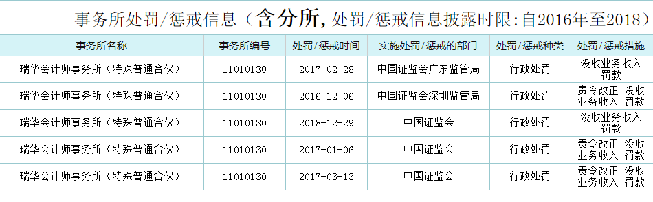 审计行业惊爆一声雷，最大内资审计机构瑞华雪崩，谁该为造假负责