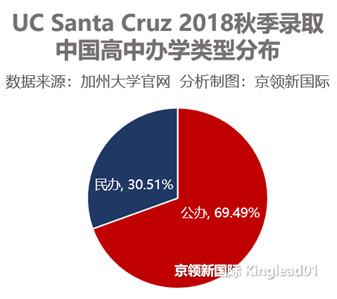 UC Santa Cruz录取结果公布:王府学校录取人数最多，武外紧随其后