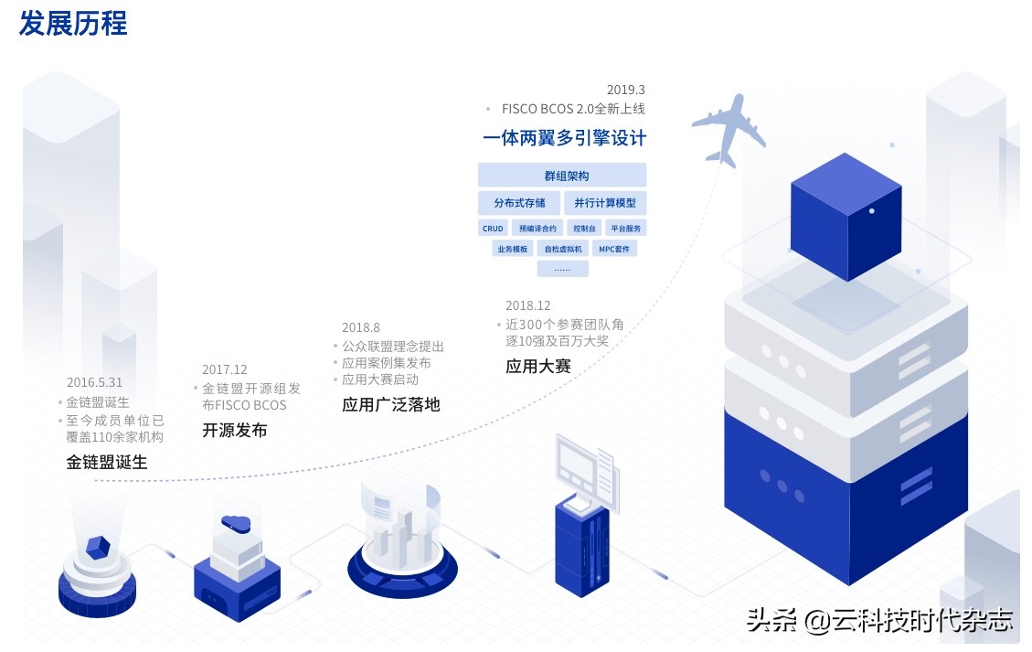 企业级区块链阶段性突破，新基建有了新“底座”