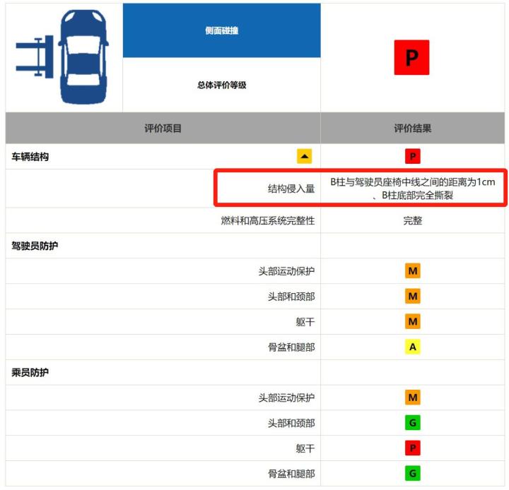 可能是最详细的中保研第二次碰撞测试解读