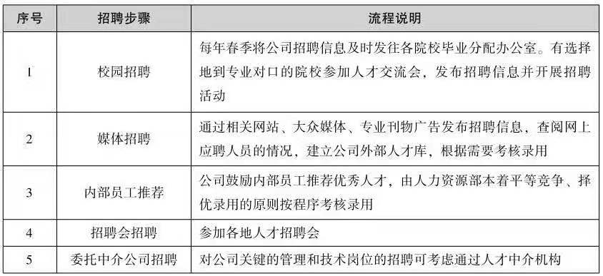 招聘管理制度（招聘管理制度）