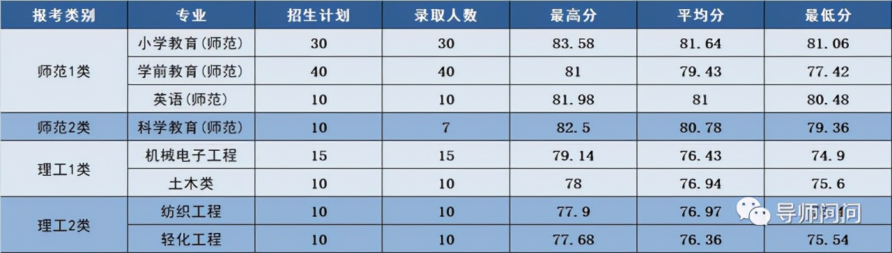 11所院校2021年在浙江三位一体类招生录取分数及人数汇总