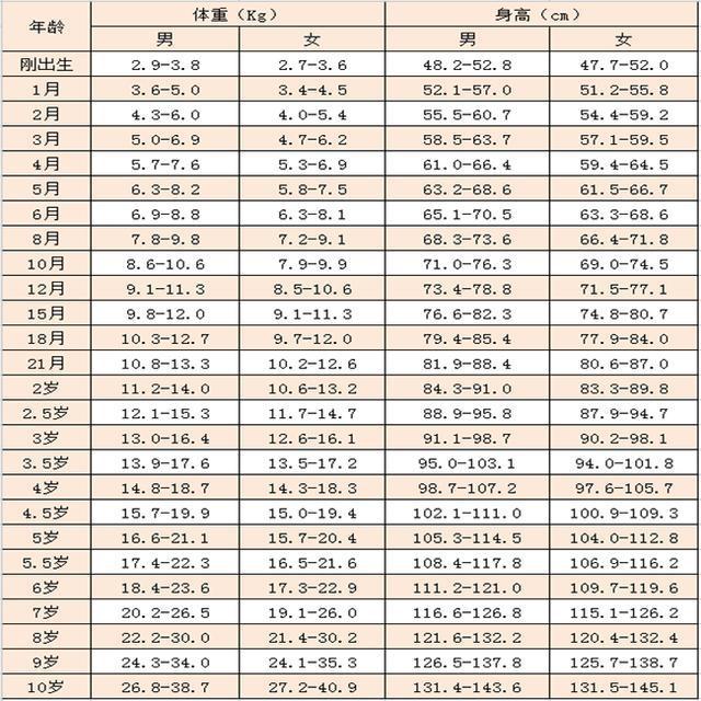 宝宝第一个月长几斤正常？0~1岁宝宝体重参照表出炉，你娃达标没