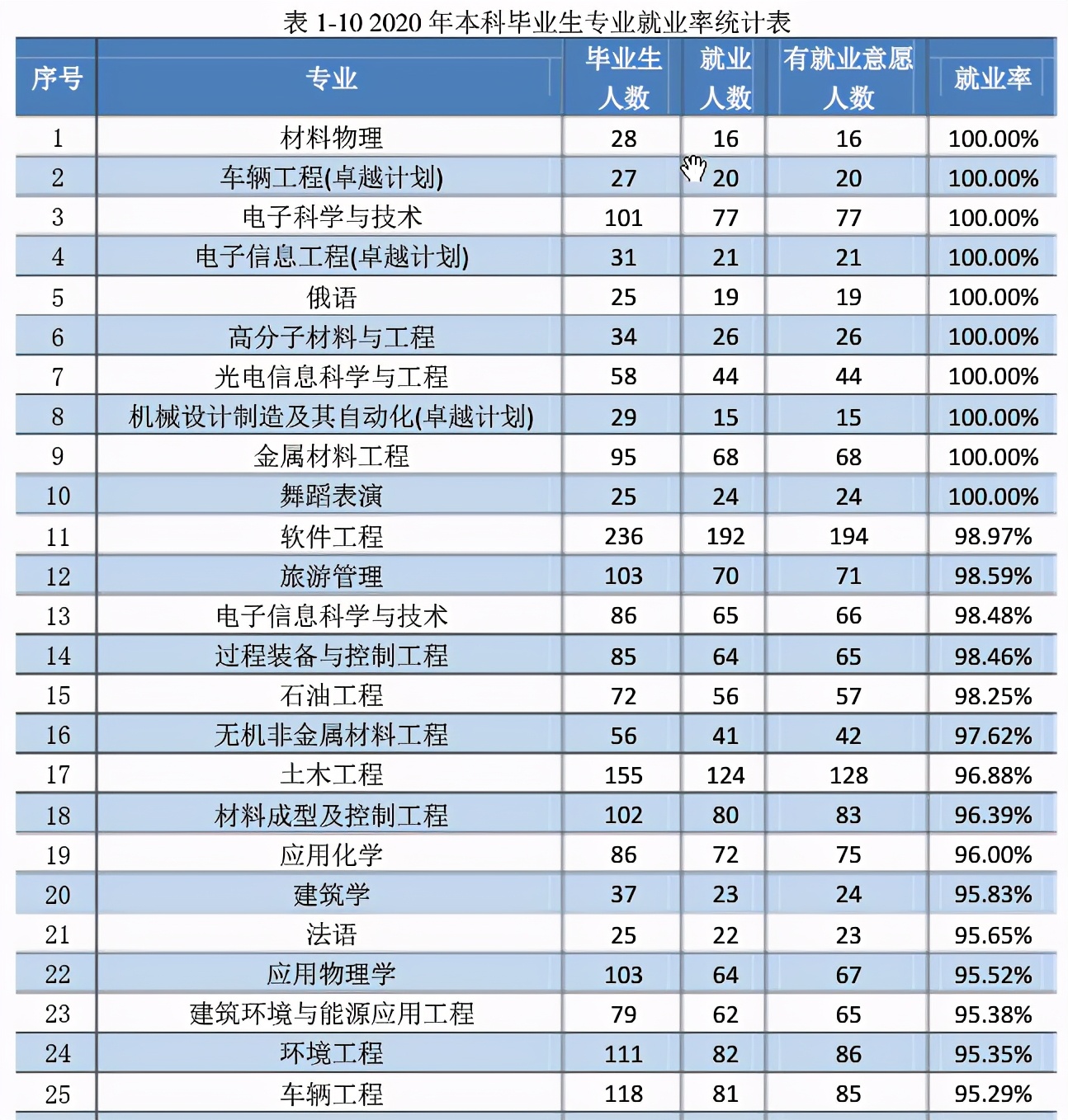 燕山大学2020届本科毕业生：就业率91.22%，升学创新高