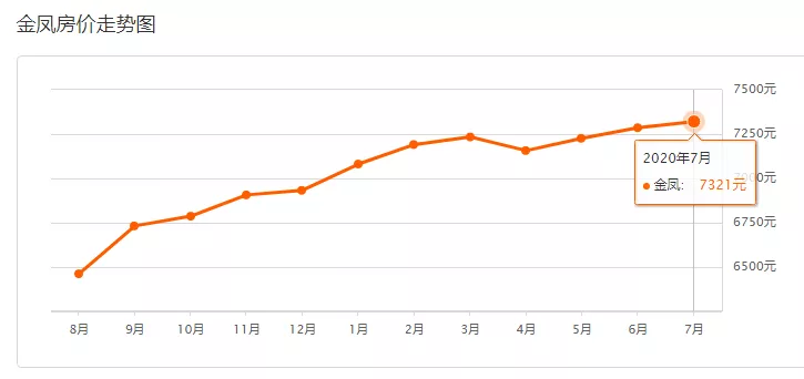 6月银川新房价涨幅全国第一!5市7月最新房价曝光!看你家是涨是跌?