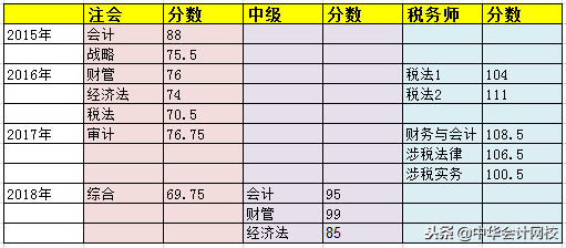 会计网校学习（超实用备考）
