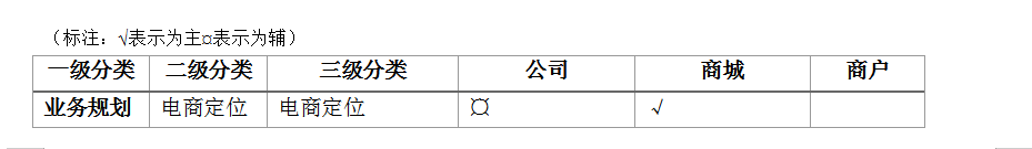 如何运营电商平台，运营模式及管理的步骤详解？