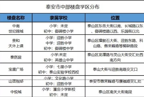泰安新建两所学校，这片区域要变学区房！