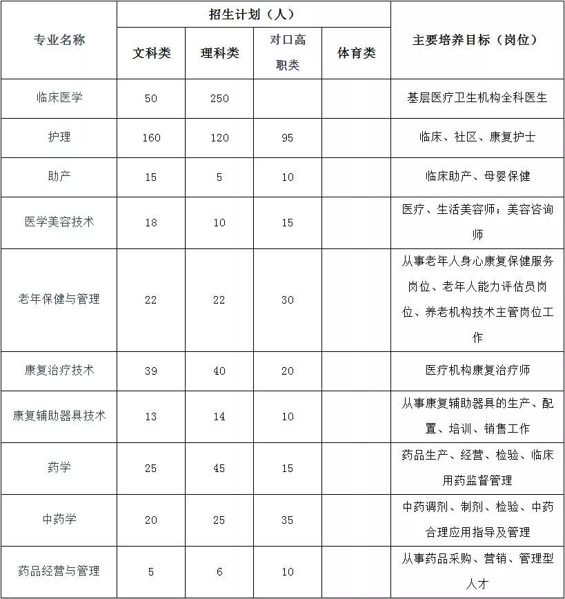 四川具有百年历史渊源的医学高校，坐拥两所三甲医院