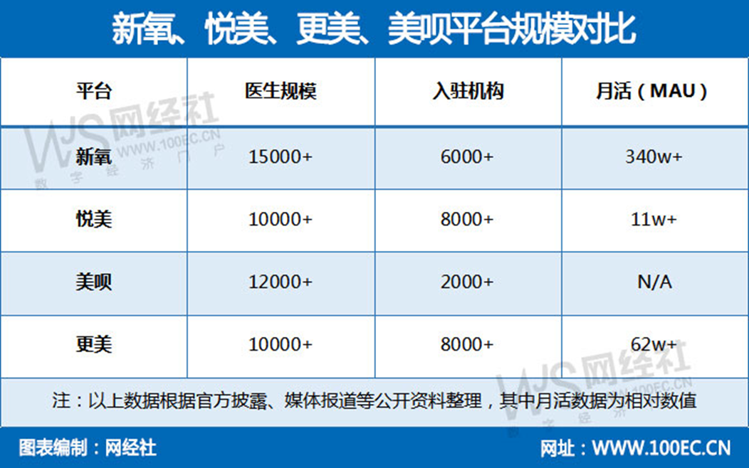 深度评测：千亿级医美市场遭整治 新氧 悦美 更美 美呗孰强孰弱？