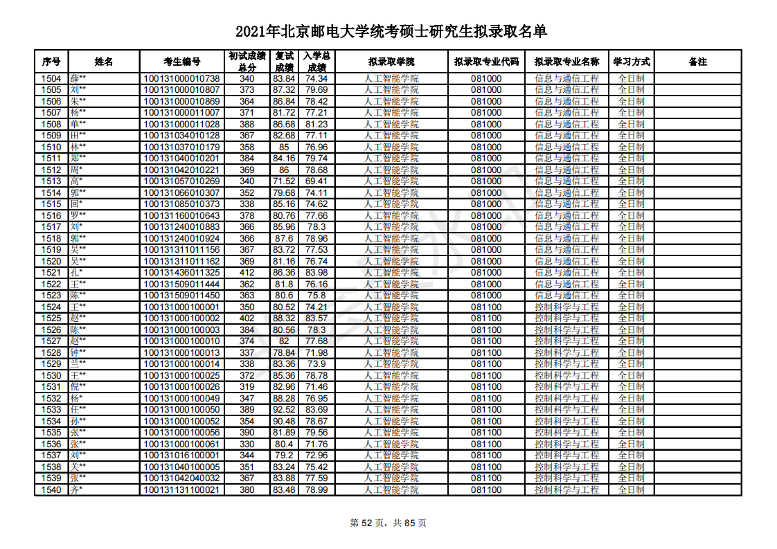 多少分能考研北京邮电大学？新祥旭带你看21年录取名单，含分数线