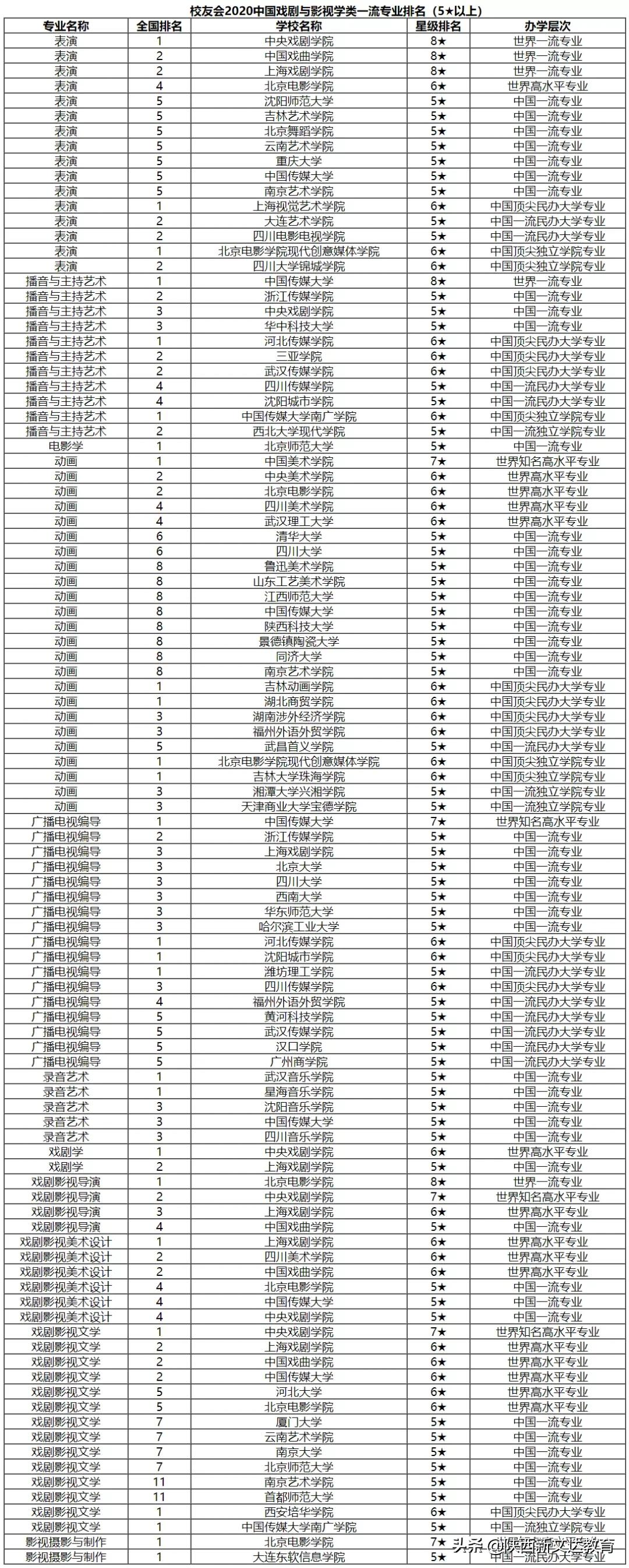 志愿填报参考 | 2021校友会艺术类院校及专业排行榜