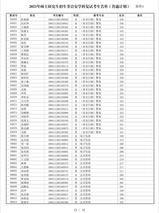 中国人民公安大学2021非公安类学科硕士复试分数线、复试名单公布