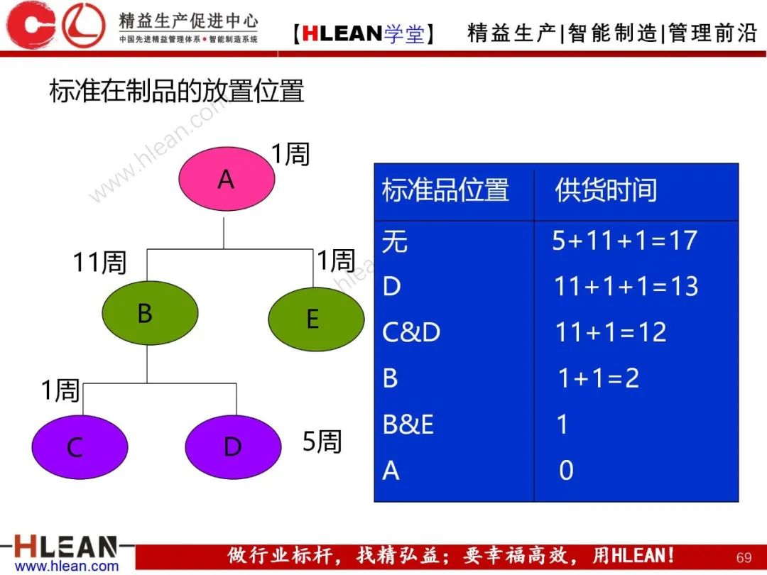 「精益学堂」生产与运作管理（中篇）