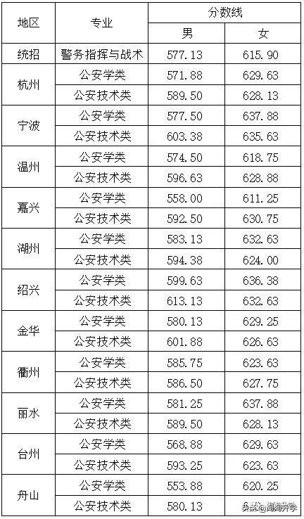 2018-2020浙江新高考录取数据分析及2021年高考建议