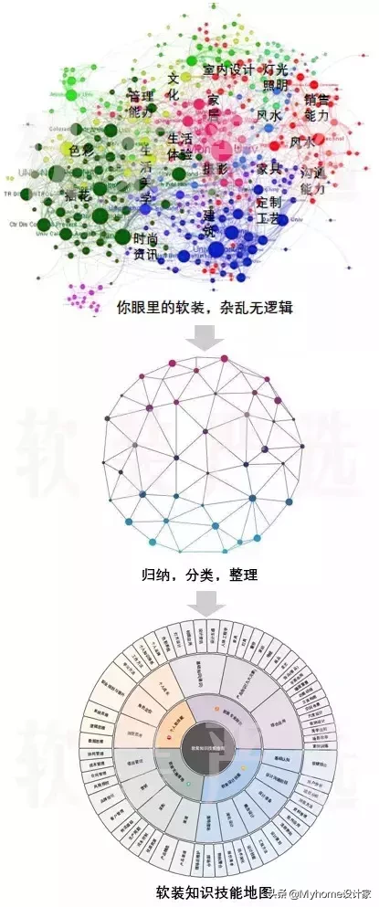 4大方向8大专业，带你系统学习软装知识体系