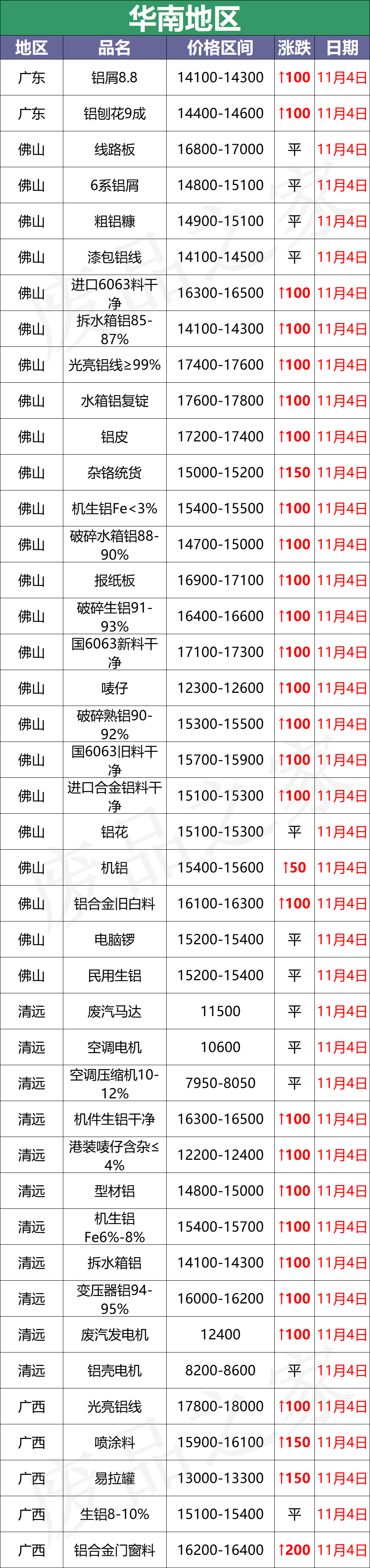 最新11月4日全国铝业厂家收购价（附价格表）