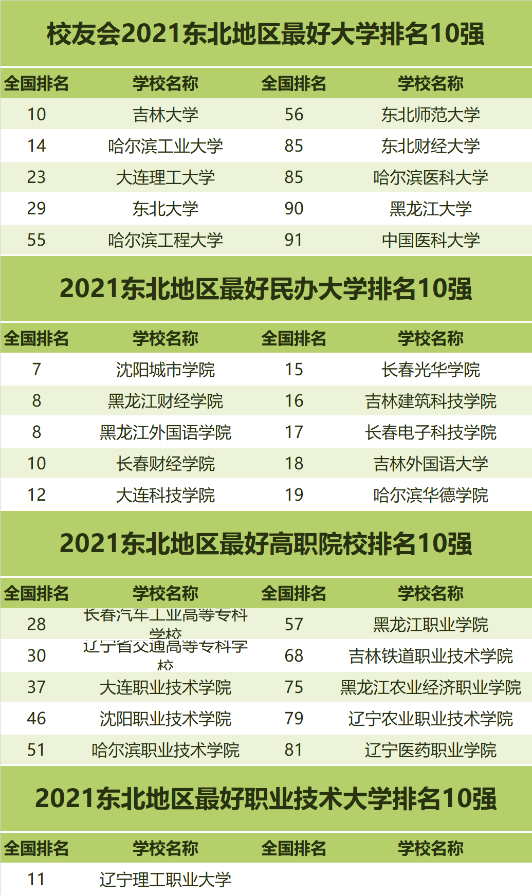 盘点2021年中国各区域最好大学排名，你的学校上榜没？