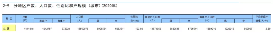 刚刚，江西最新男女比例公布！