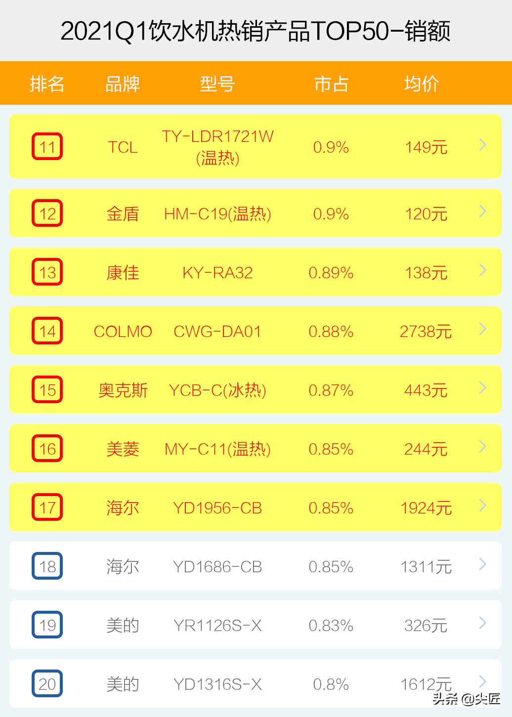 飲水機哪家強？2021年1季度TOP50爆款榜單透秘！飲水機有必要買嗎