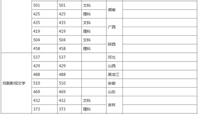 吉林艺术学院公布2020年录取分数线