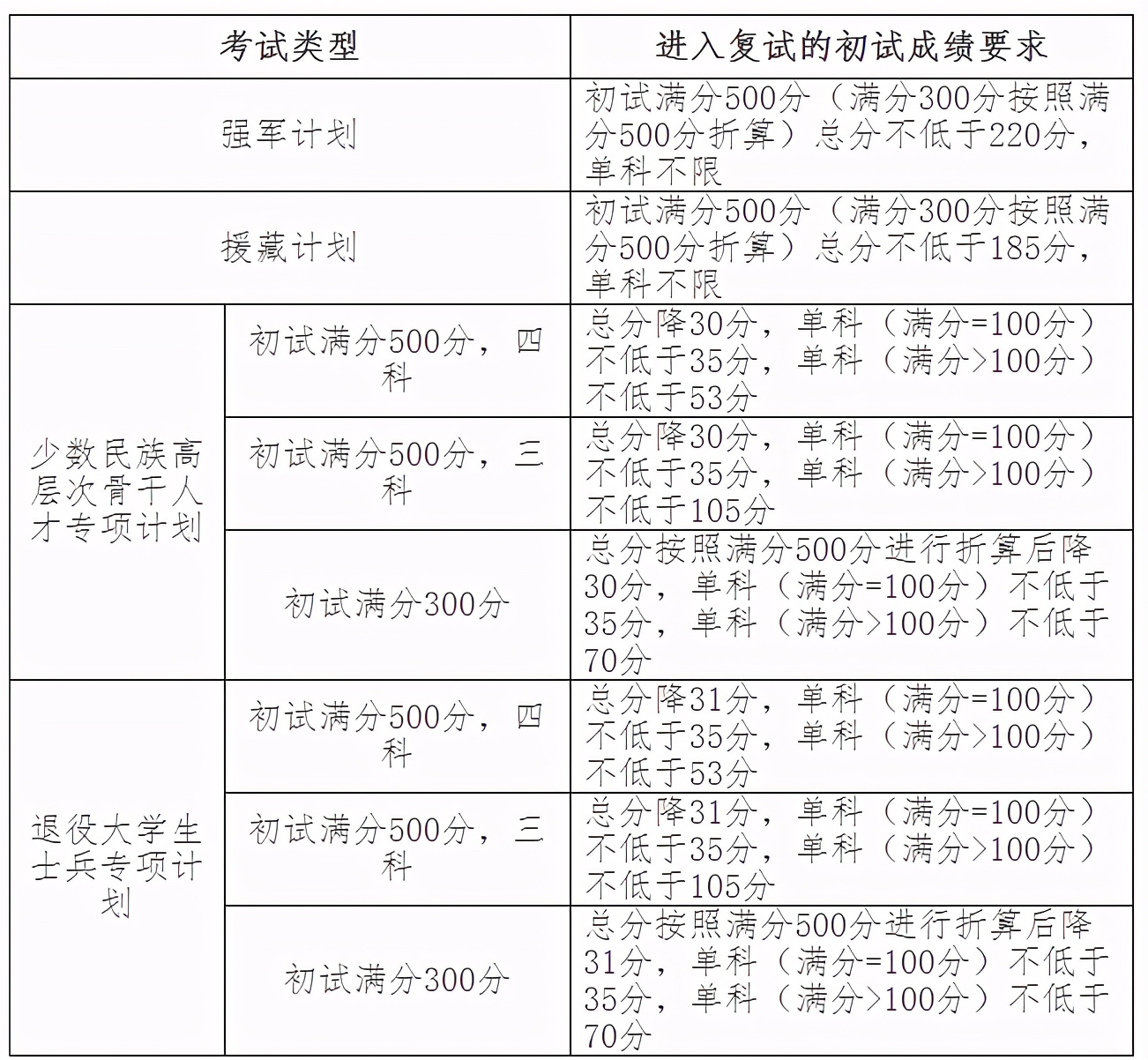 34所自主划线吉林大学复试分数线已出，2021国家线公布