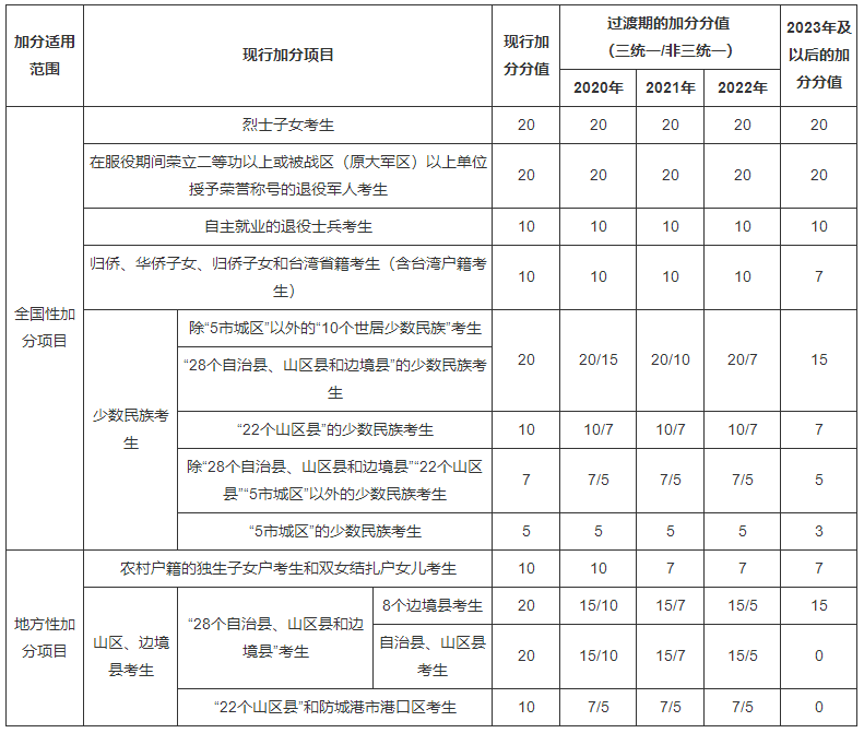 速读！广西2020高考加分调整方案政策解读