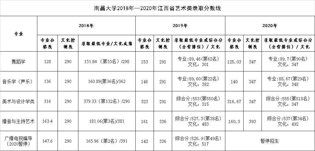 南昌大学2018-2020年江西省一本、二本、艺术类录取情况
