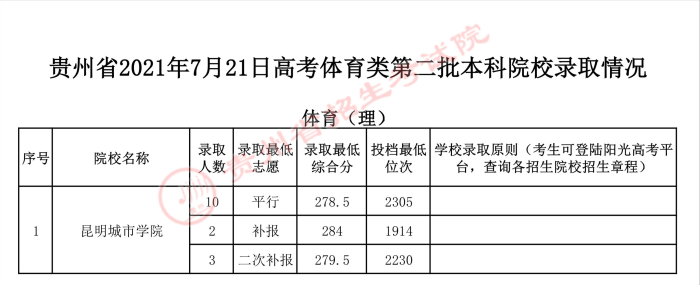 2022高考：2021年贵州省体育类一本和二本院校录取分数线