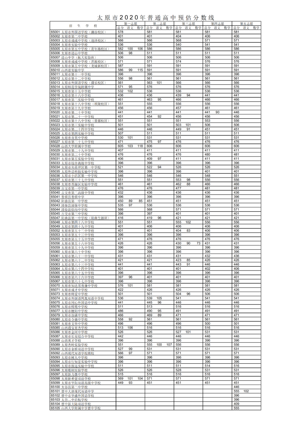20年山西省各地市高中录取分数线