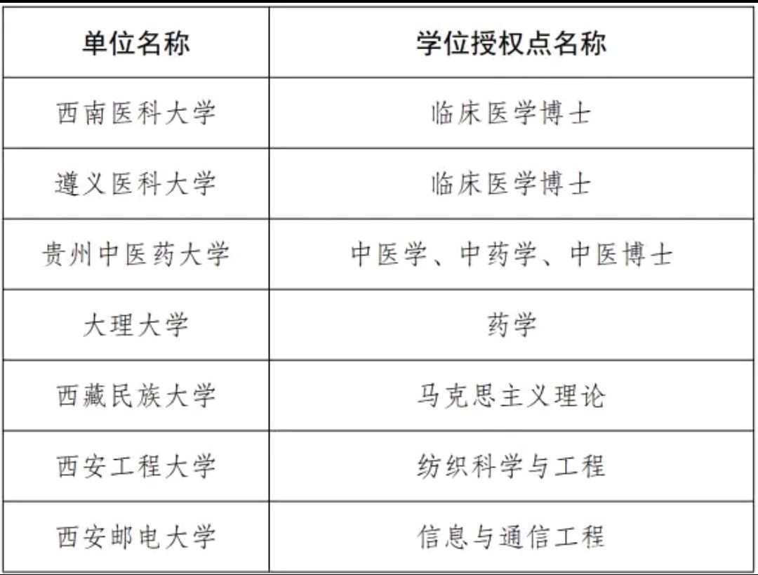 新增博士点出炉：东华理工大学和贵州中医药大学成为最大“赢家”