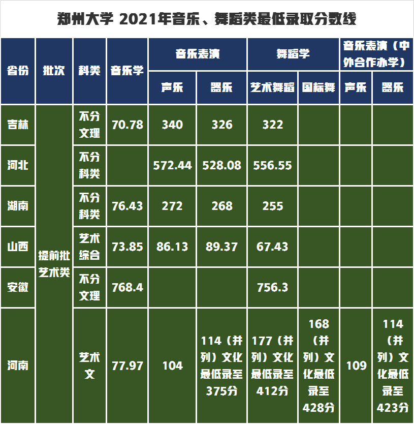 升级为世界一流大学建设高校，郑州大学艺术类专业录取分数线