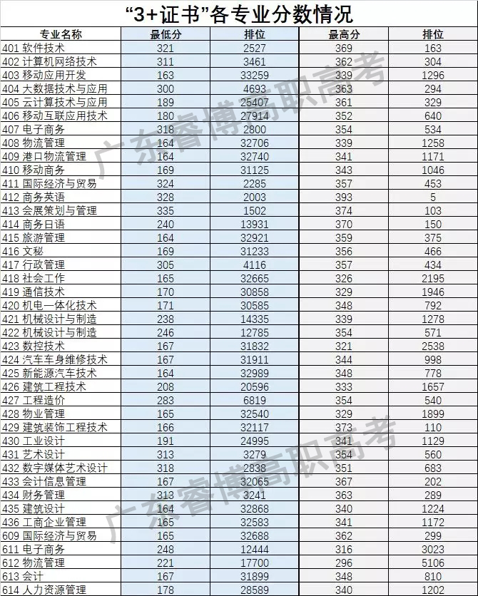 广科院2016~2019年高职高考各个专业录取情况