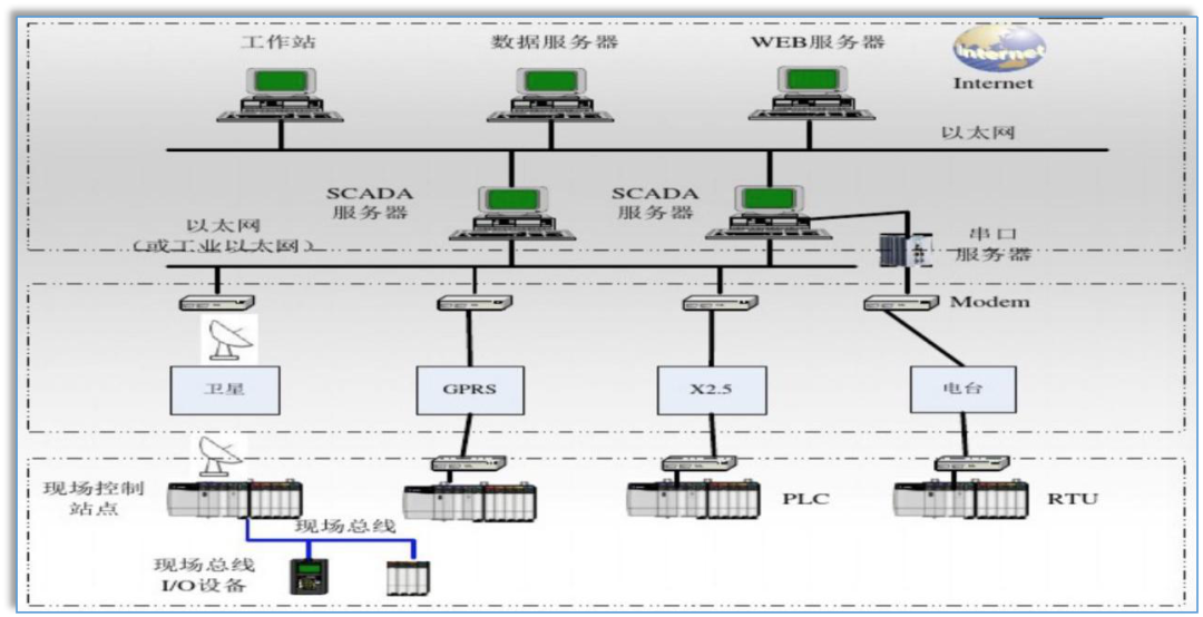 SCADA系统组成、网络结构及系统典型架构解析
