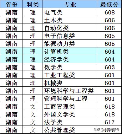 华北电力大学：2018年各省分专业录取分数线，电力黄埔值得入手