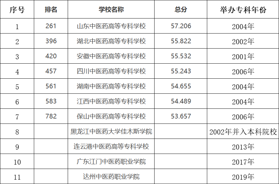 中医药类高职高专有哪些，排名怎么样？