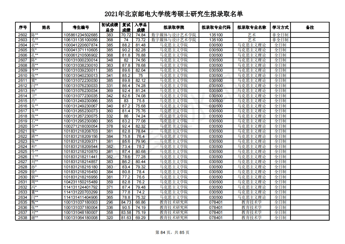 多少分能考研北京邮电大学？新祥旭带你看21年录取名单，含分数线