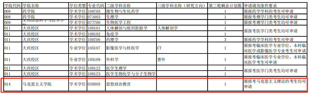 安徽财经大学、新疆大学、哈尔滨医科大学等院校考研调剂信息