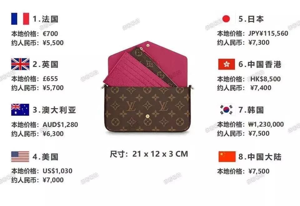 史上最全爆款奢侈品包包比价,省出来的钱,够你来一次跨国旅行咯