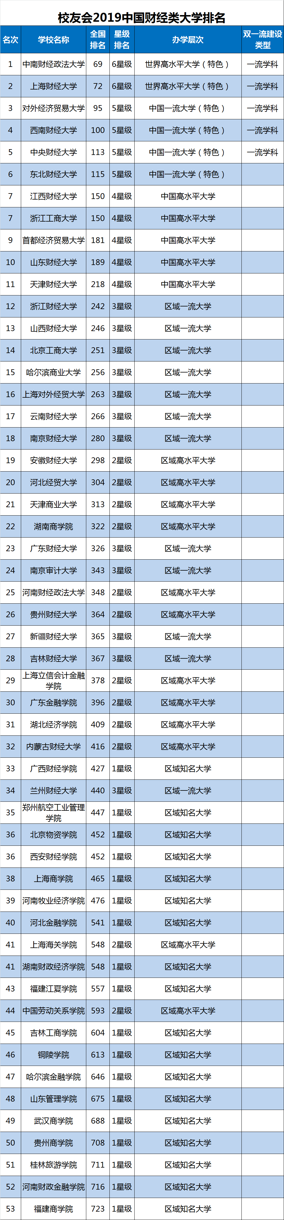 2019中国财经类大学排名发布，中南财经政法大学第1