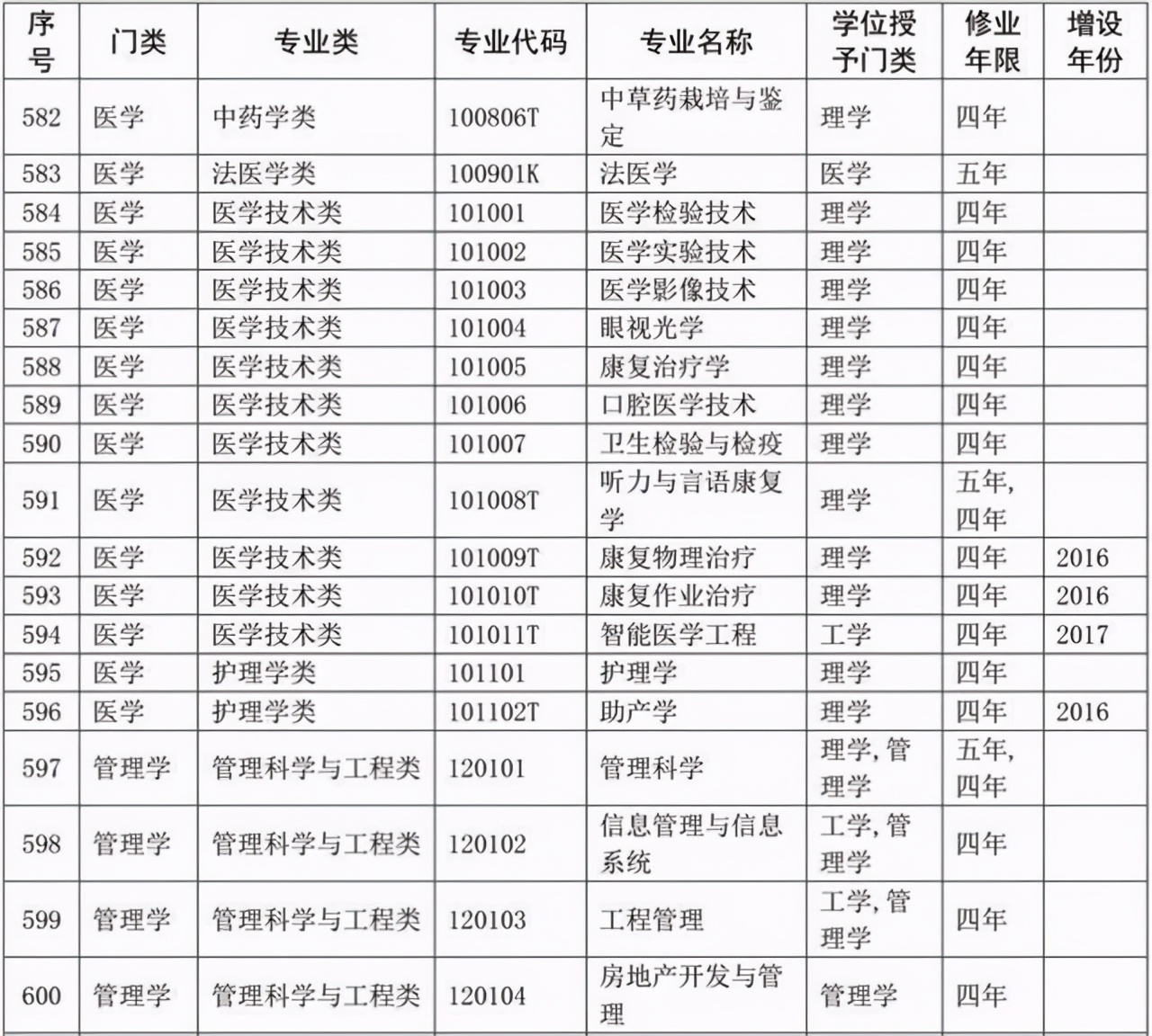 选专业必备：大学本科专业目录2020版来了！含703个专业